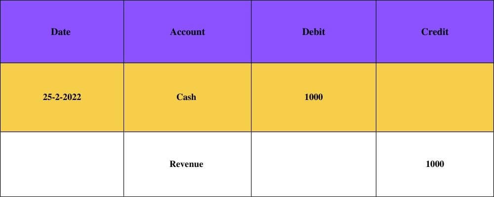 Example of debit and credit