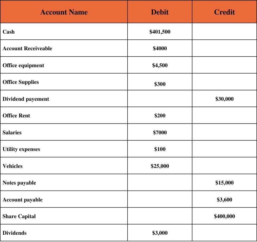 example of the unadjusted trial balance