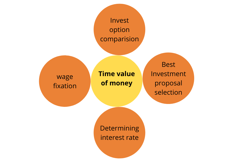 Time value of money analysis