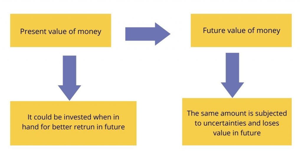 Formula of time value of money