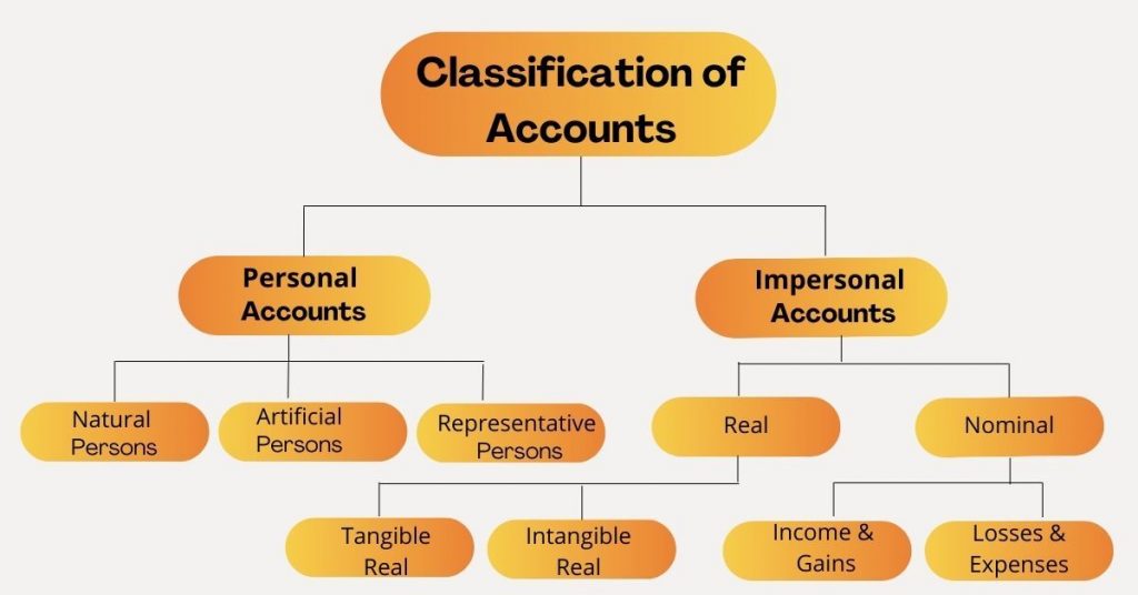 Classification of accounts under the traditional approach