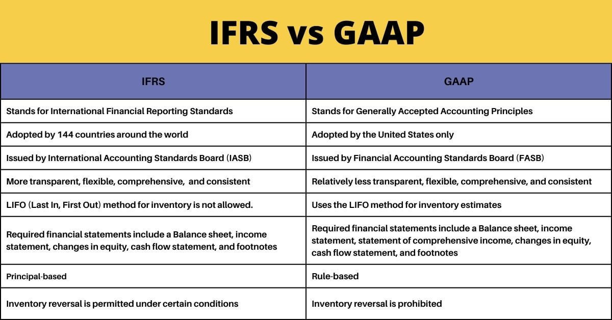 difference between IFRS and GAAP