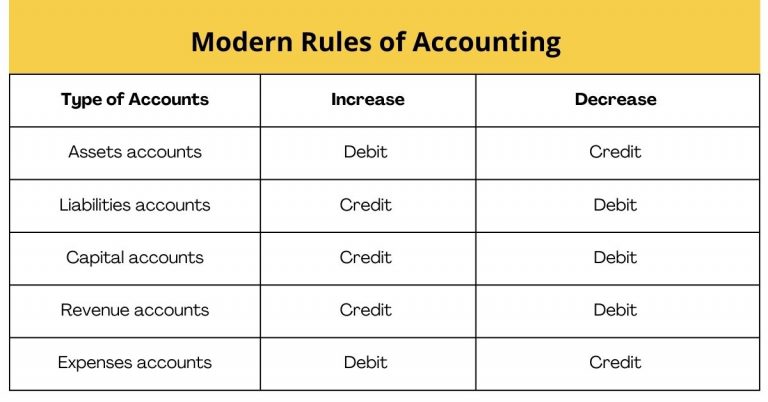 rules for modern approach of accounting