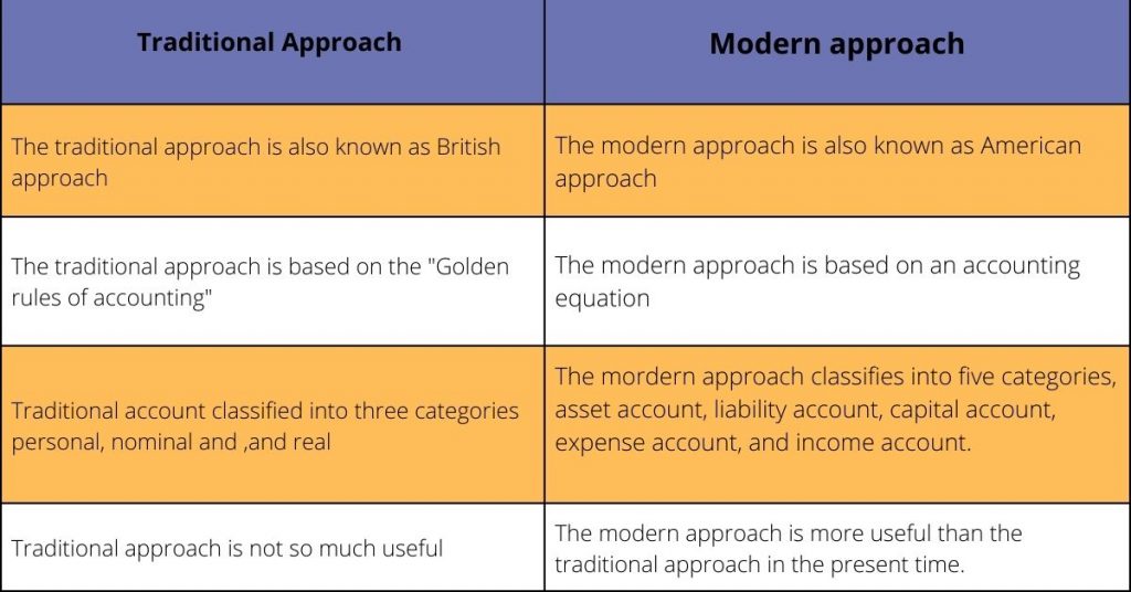 Traditional approach vs modern approach