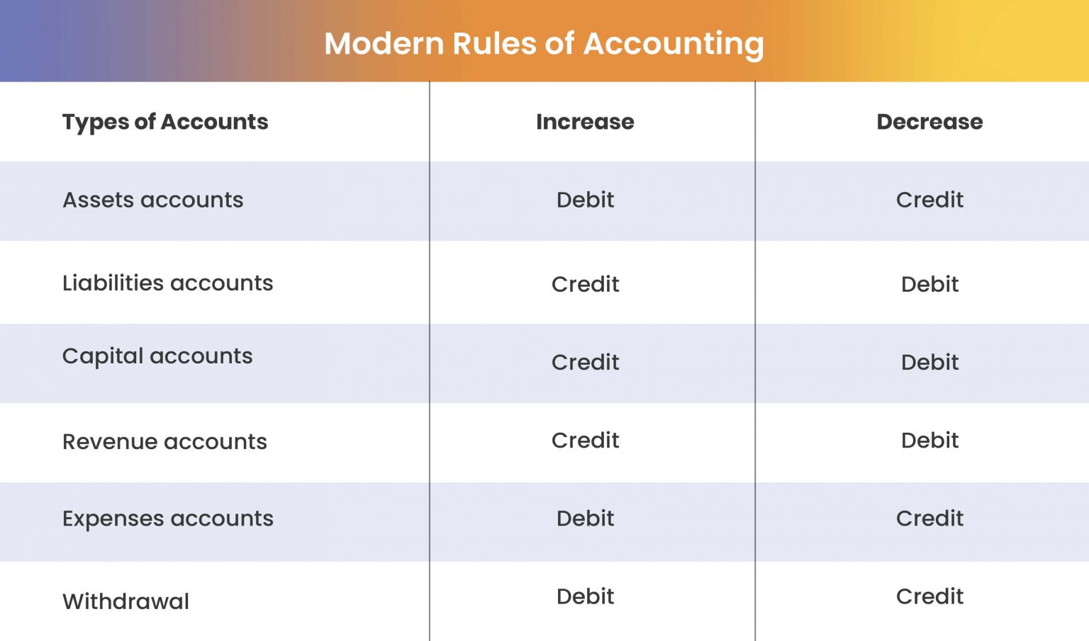 Modern Approach of Accounting Classification of accounts