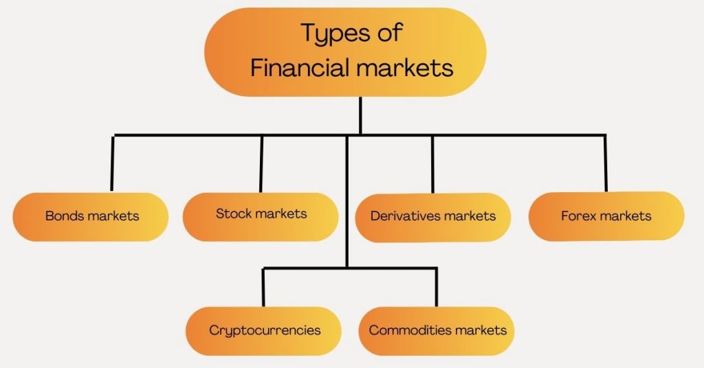 Types of financial markets