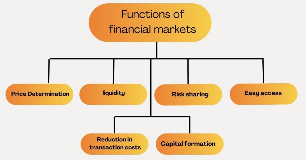 Functions of financial markets