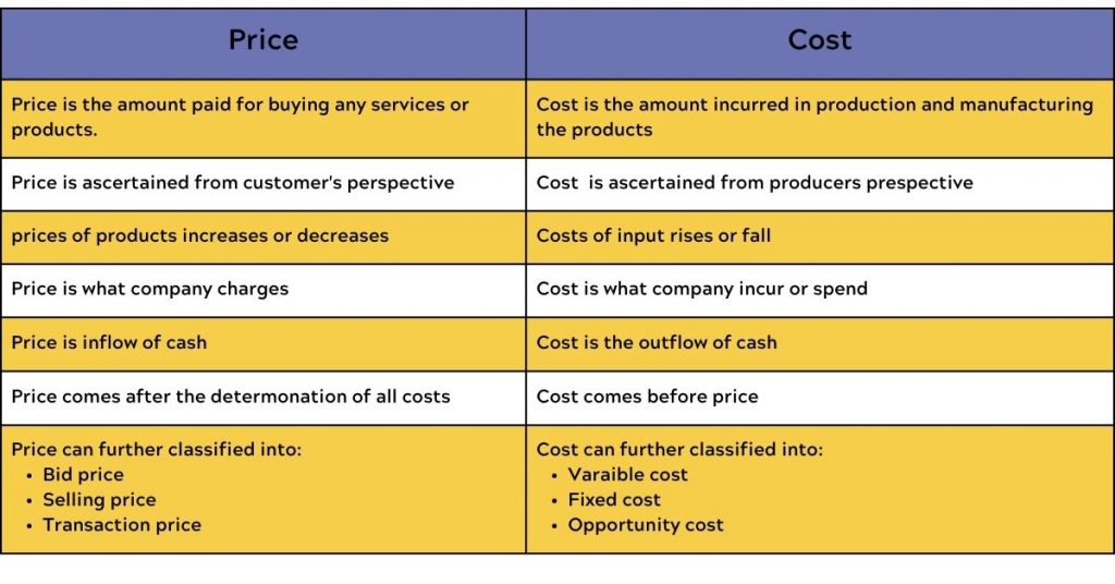 Key differences between Cost and price