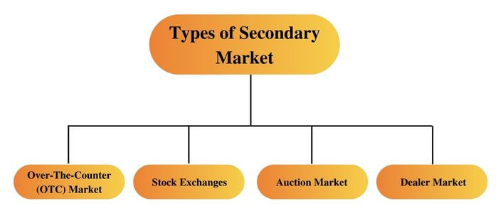 types of secondary market