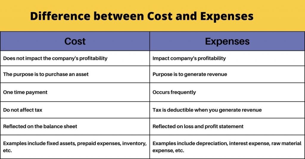 Difference Between Cost And Expenses Invyce 