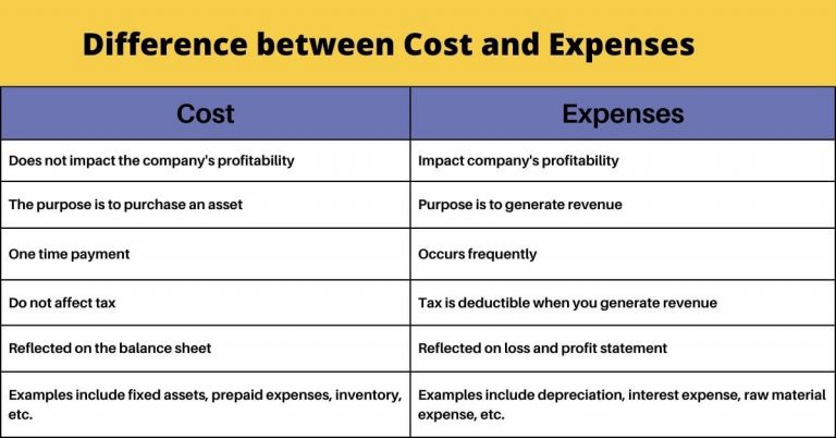 Difference Between Cost And Expenses Invyce