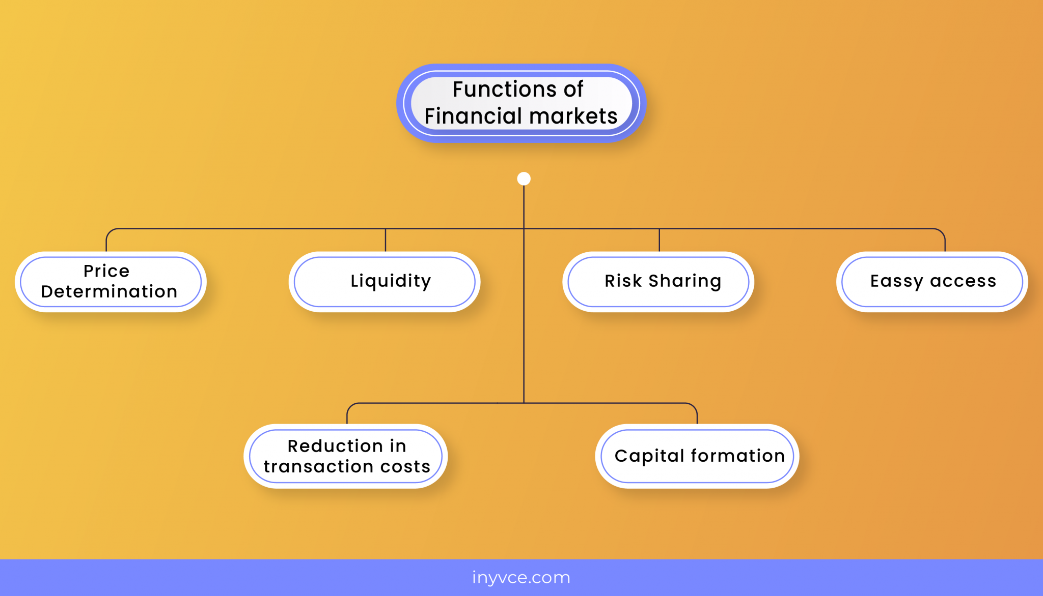 financial-markets-meaning-types-and-functions