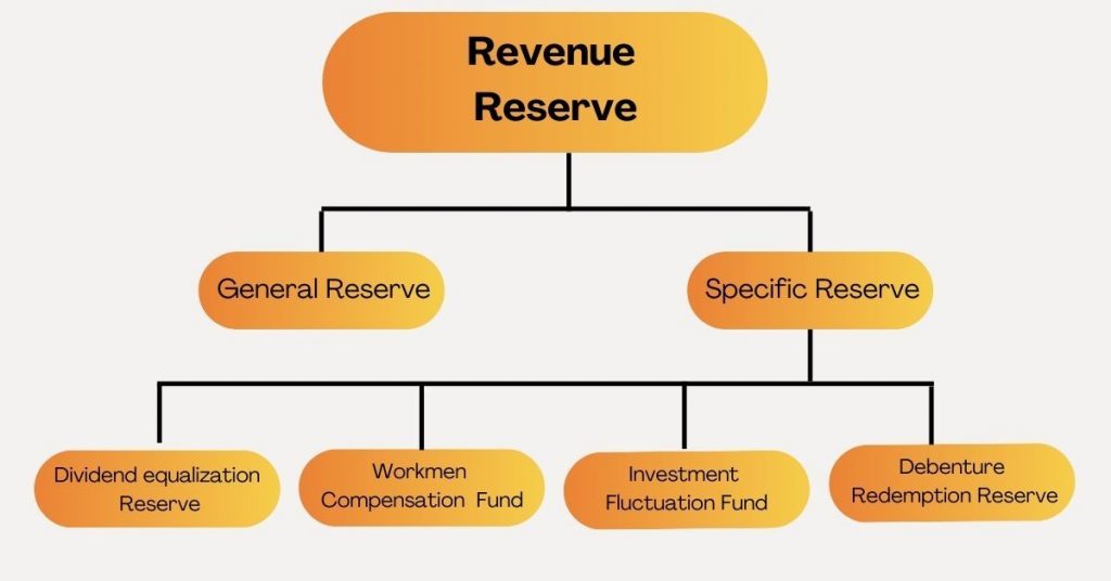 Difference between capital reserve & revenue reserve