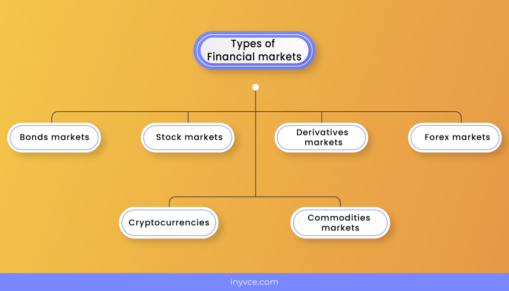 types of financial market