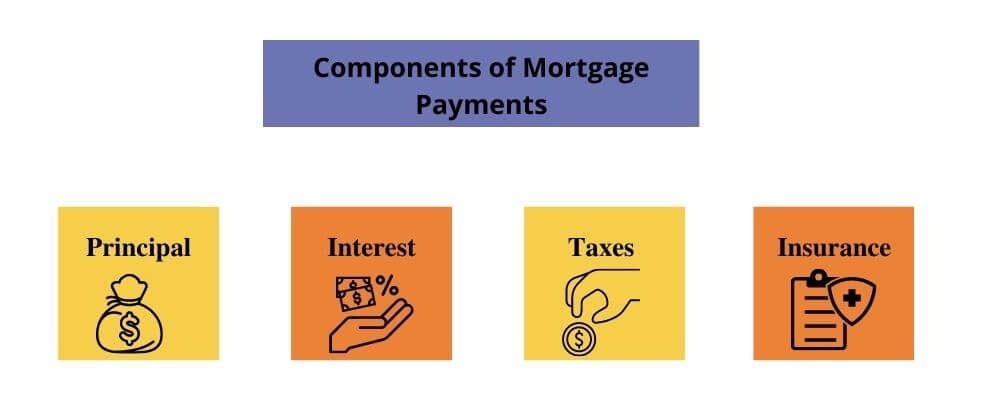 components of mortgage payement