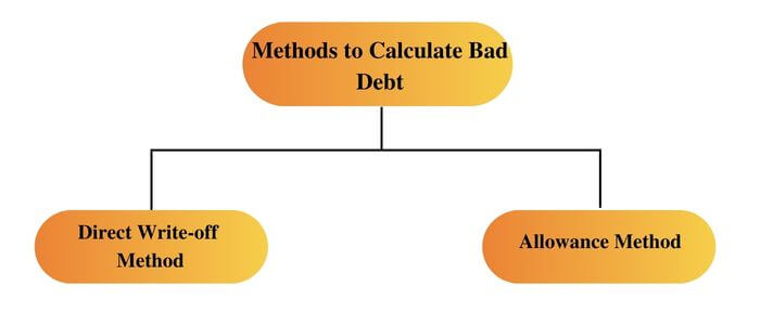 methods to calculate bad debt