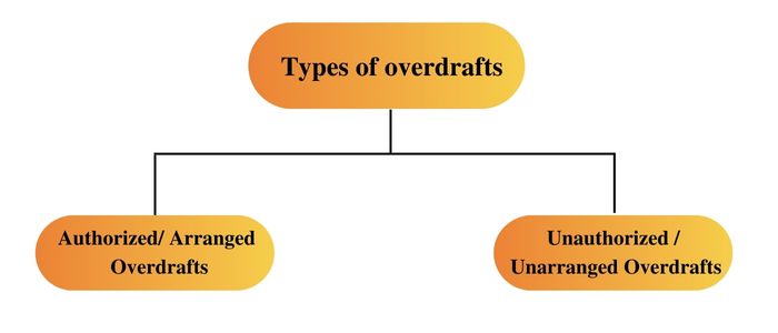 Types of overdrafts