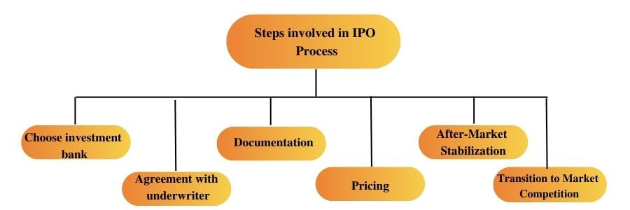 steps involved in initial public offering process