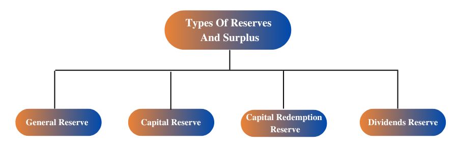 Types of reserves and surplus