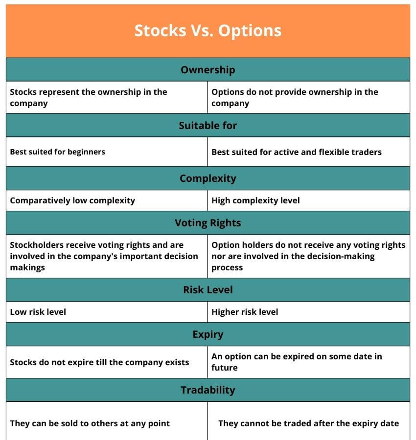stock vs. option