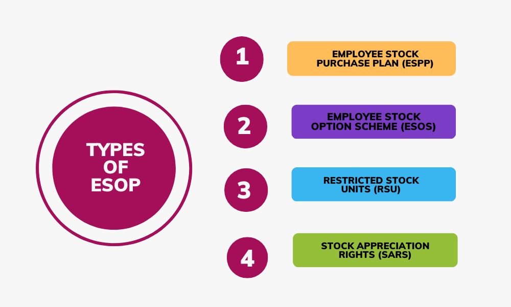 types of employee stock option plan