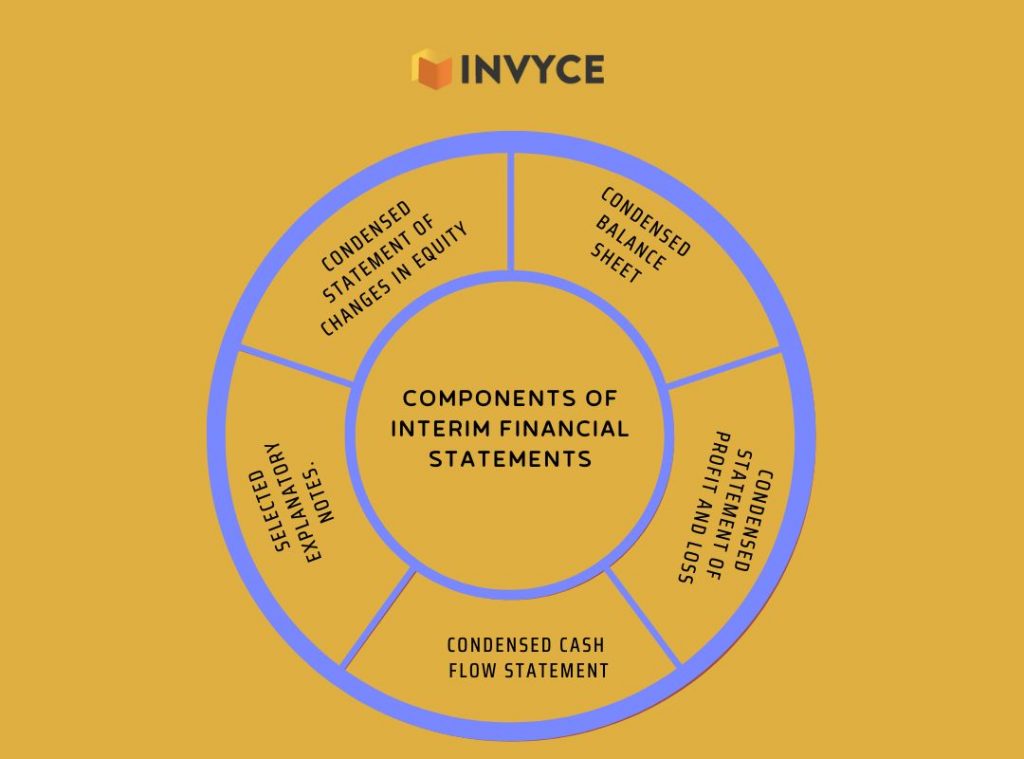 components of interim financial statements