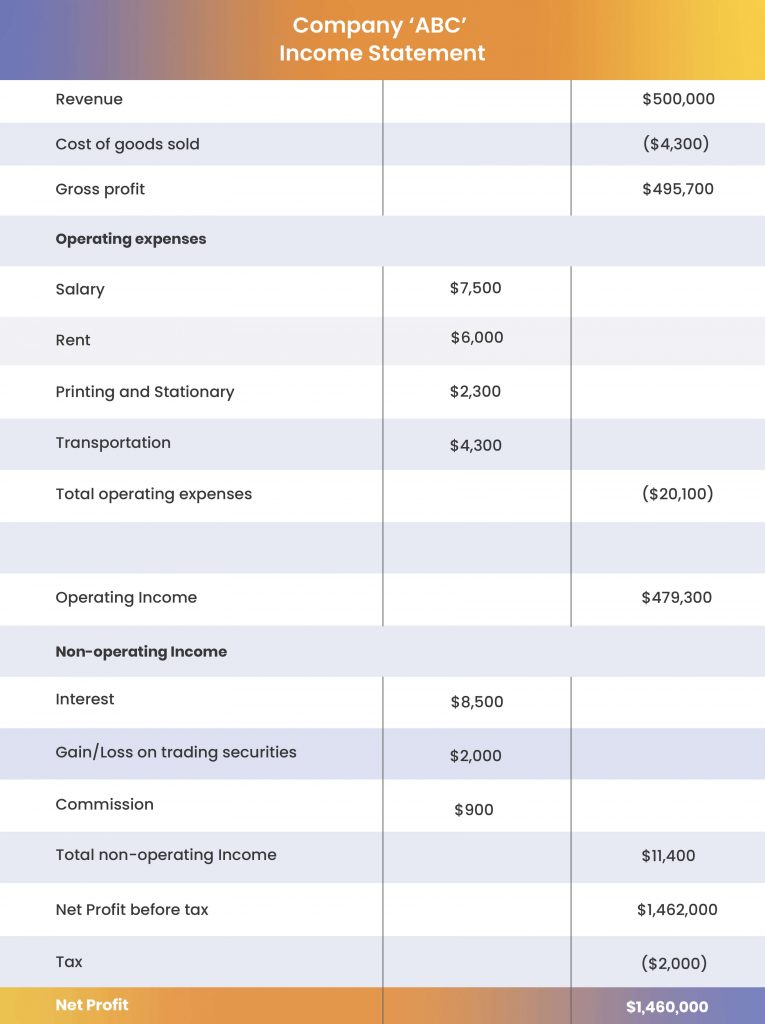 Income statement showing trading securities